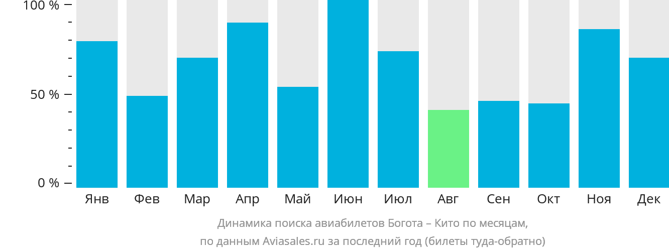 Динамика поиска авиабилетов из Боготы в Кито по месяцам