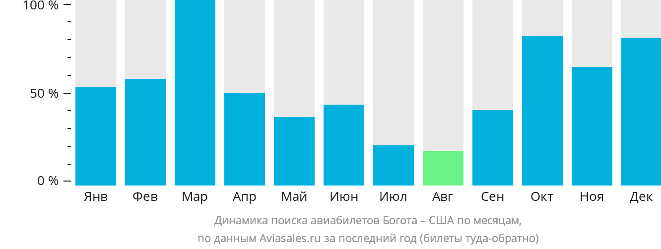 Динамика поиска авиабилетов из Боготы в США по месяцам