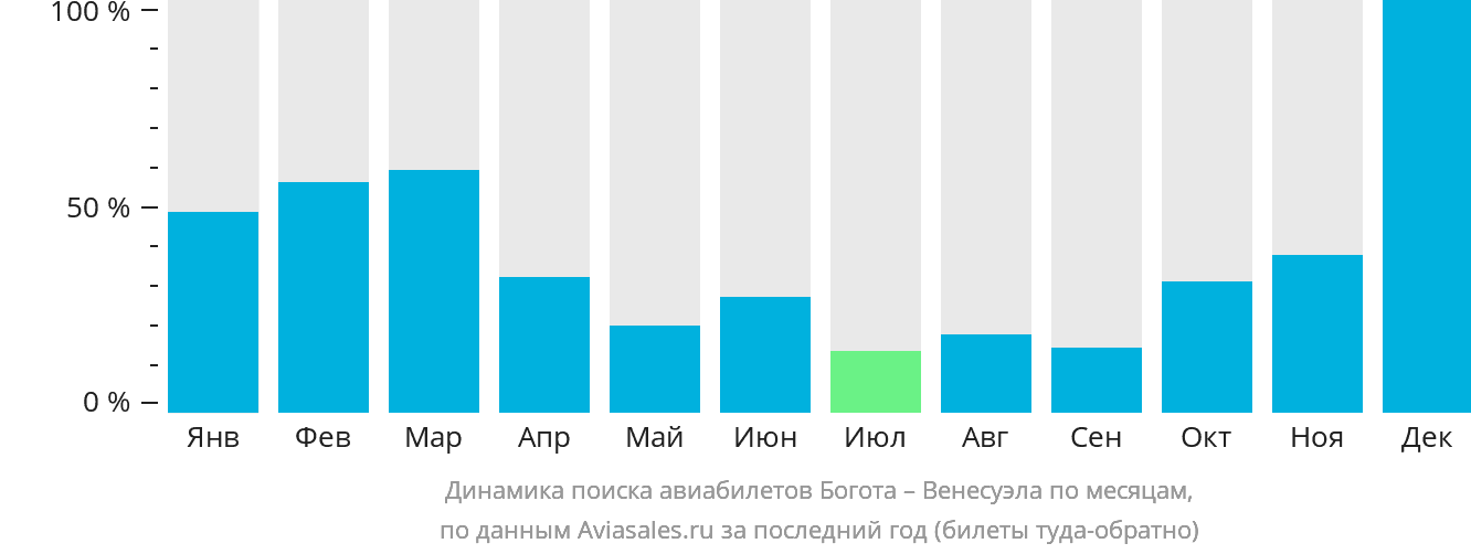 Динамика поиска авиабилетов из Боготы в Венесуэлу по месяцам