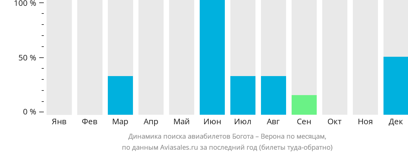 Динамика поиска авиабилетов из Боготы в Верону по месяцам