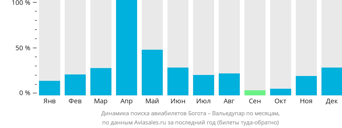 Динамика поиска авиабилетов из Боготы в Валедупар по месяцам