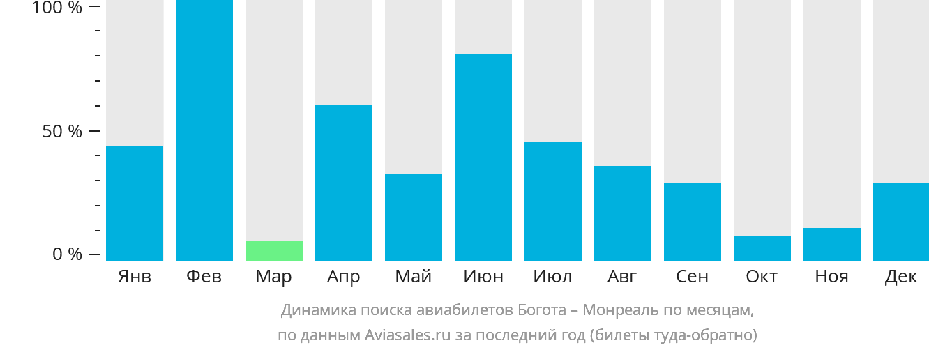 Динамика поиска авиабилетов из Боготы в Монреаль по месяцам