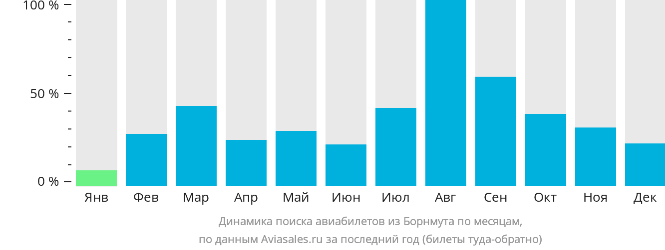 Динамика поиска авиабилетов из Борнмута по месяцам