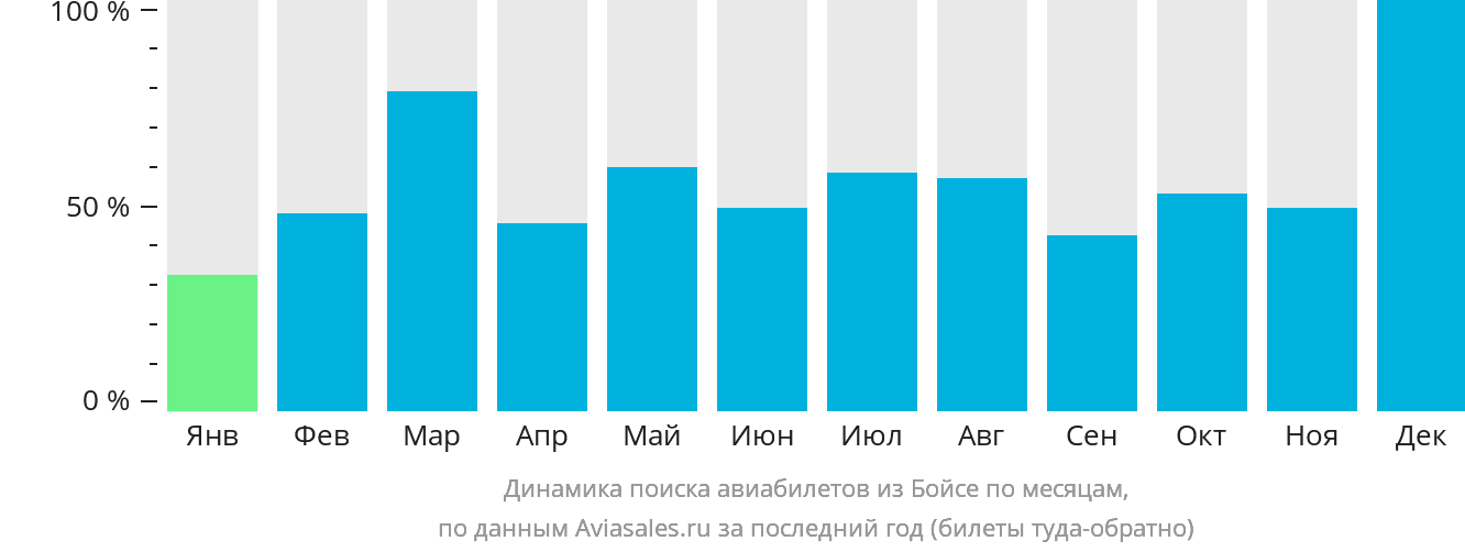 Динамика поиска авиабилетов из Бойсе по месяцам