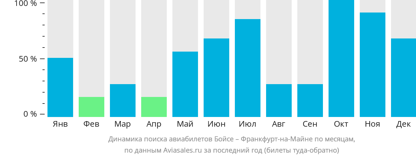 Динамика поиска авиабилетов из Бойсе во Франкфурт-на-Майне по месяцам