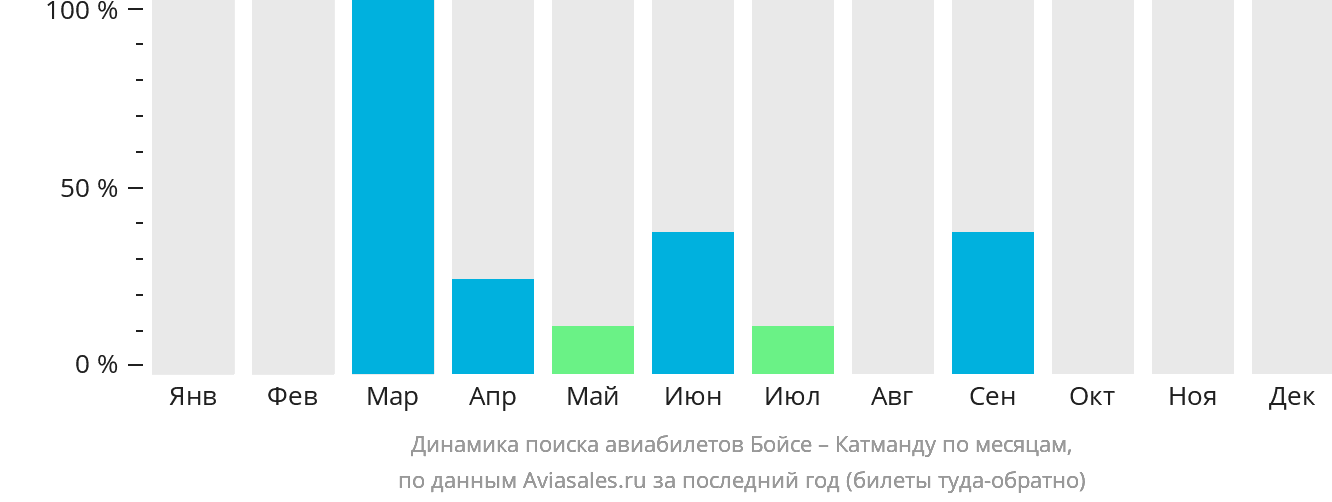 Динамика поиска авиабилетов из Бойсе в Катманду по месяцам