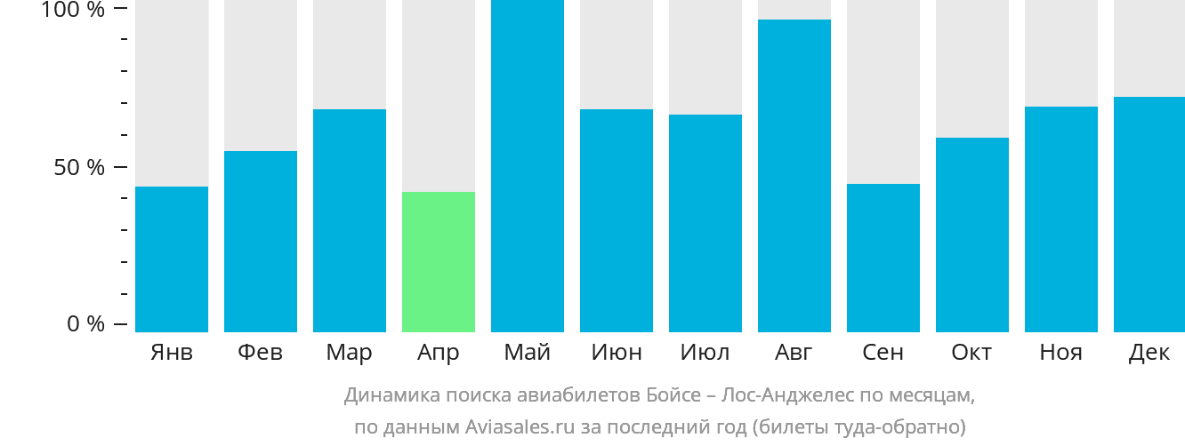 Динамика поиска авиабилетов из Бойсе в Лос-Анджелес по месяцам