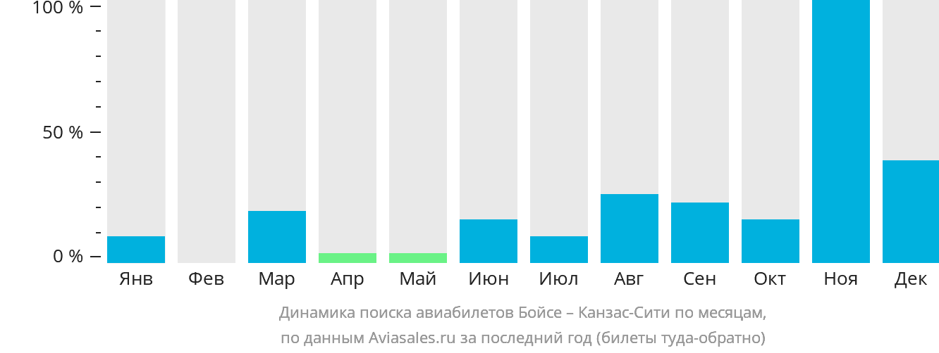 Динамика поиска авиабилетов из Бойсе в Канзас-Сити по месяцам