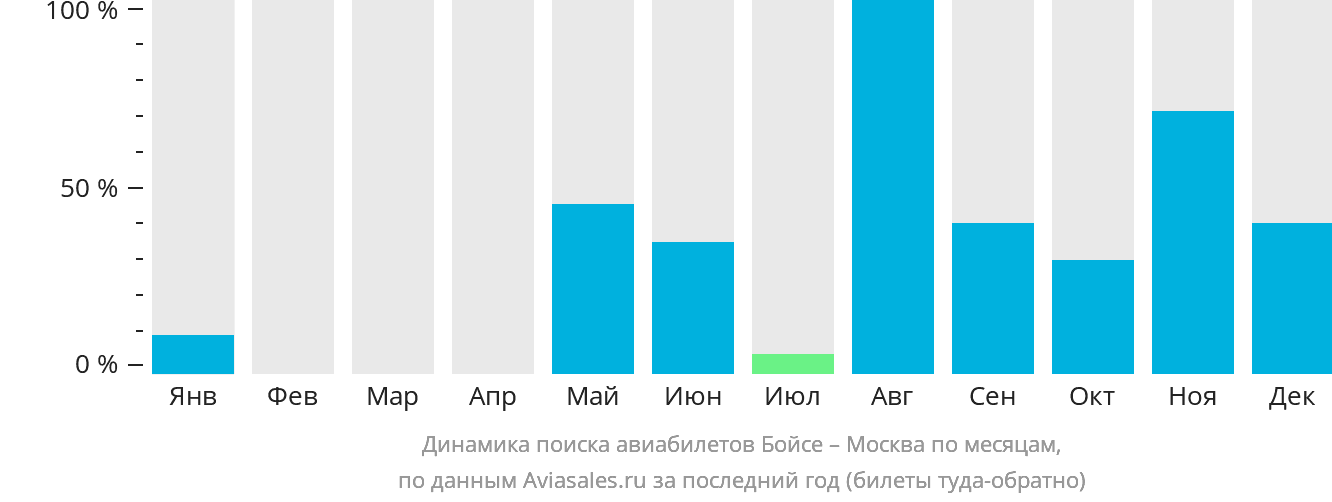 Динамика поиска авиабилетов из Бойсе в Москву по месяцам