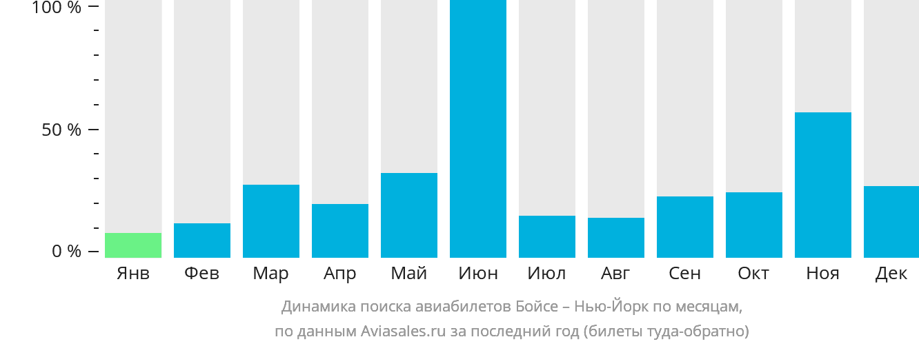 Динамика поиска авиабилетов из Бойсе в Нью-Йорк по месяцам