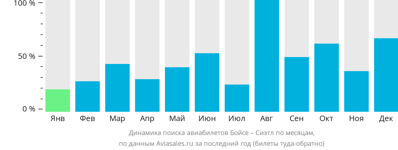 Динамика поиска авиабилетов из Бойсе в Сиэтл по месяцам