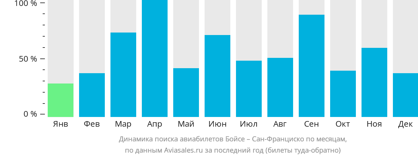 Динамика поиска авиабилетов из Бойсе в Сан-Франциско по месяцам