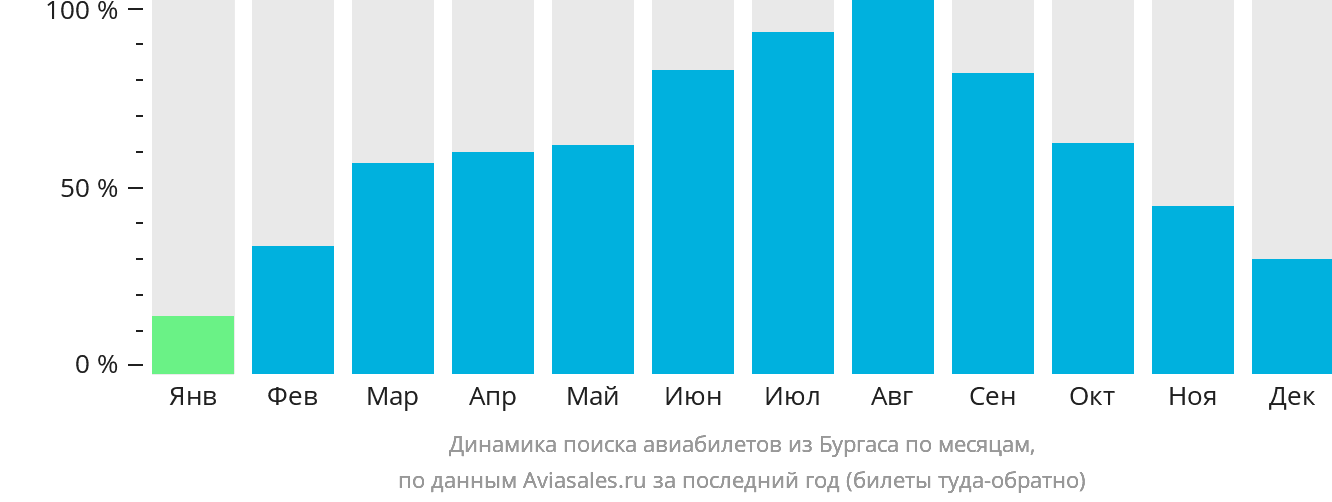 Динамика поиска авиабилетов из Бургаса по месяцам
