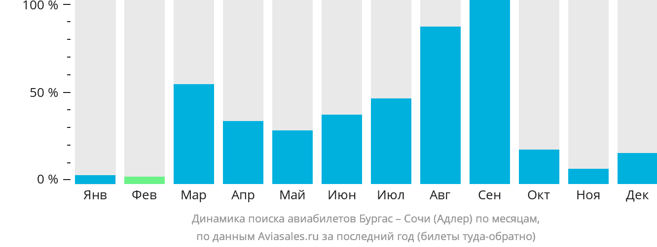 Динамика поиска авиабилетов из Бургаса в Сочи по месяцам