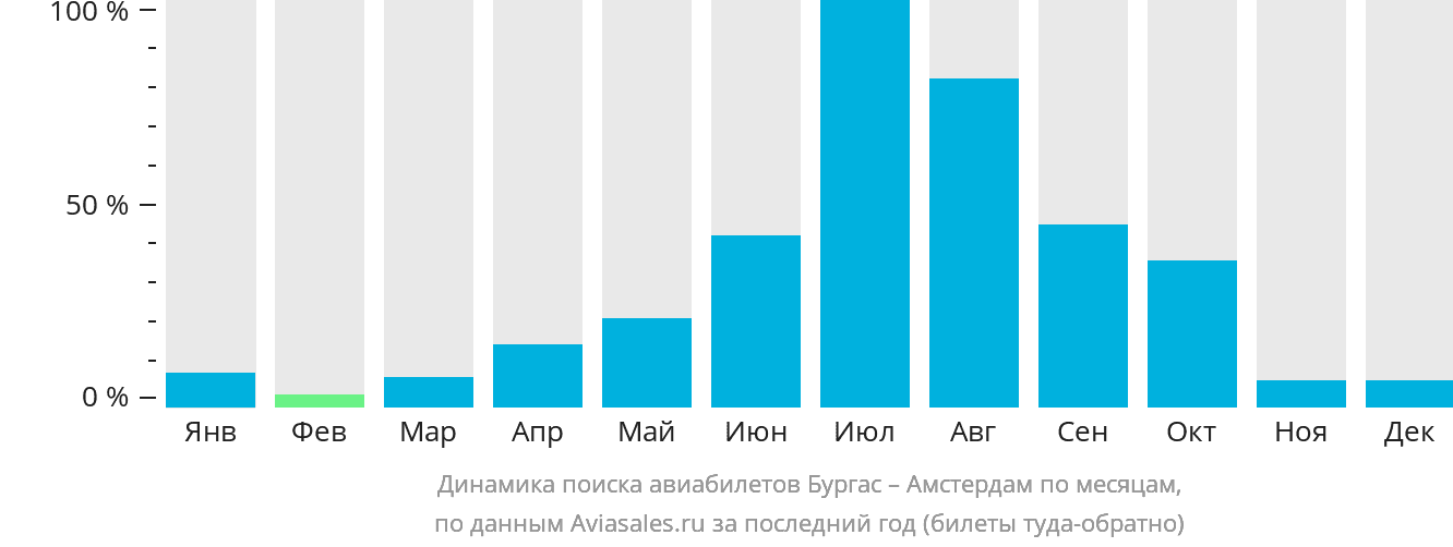 Динамика поиска авиабилетов из Бургаса в Амстердам по месяцам