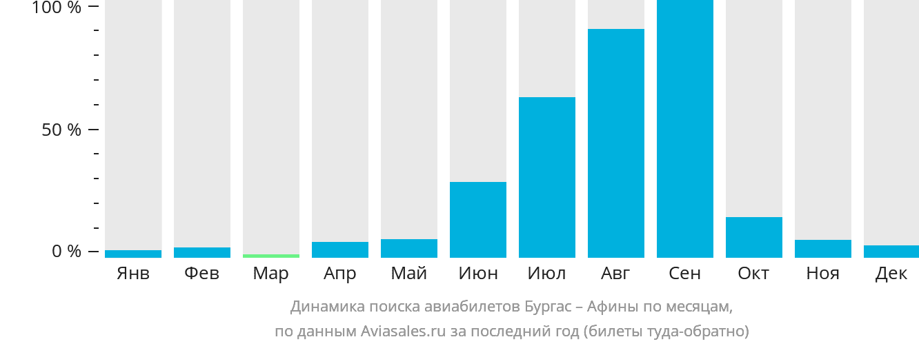 Динамика поиска авиабилетов из Бургаса в Афины по месяцам
