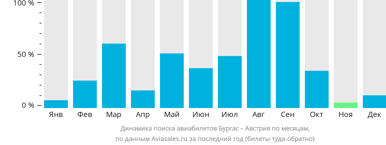 Динамика поиска авиабилетов из Бургаса в Австрию по месяцам