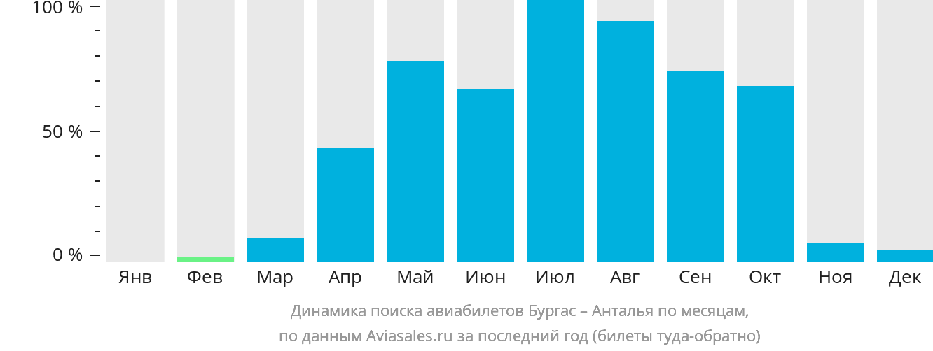 Динамика поиска авиабилетов из Бургаса в Анталью по месяцам