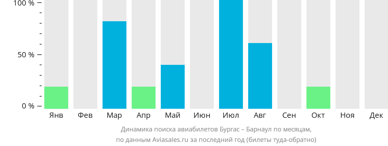 Динамика поиска авиабилетов из Бургаса в Барнаул по месяцам
