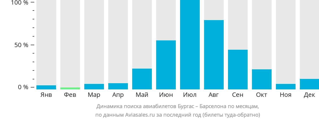 Динамика поиска авиабилетов из Бургаса в Барселону по месяцам