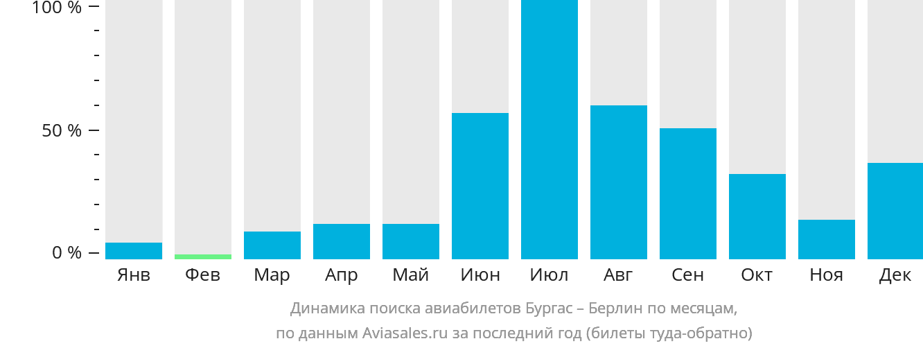 Динамика поиска авиабилетов из Бургаса в Берлин по месяцам