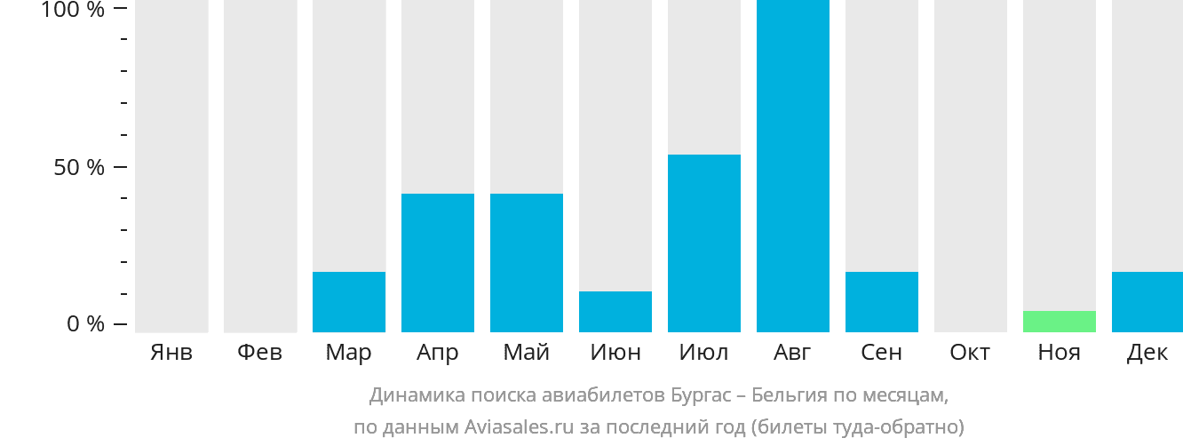 Динамика поиска авиабилетов из Бургаса в Бельгию по месяцам