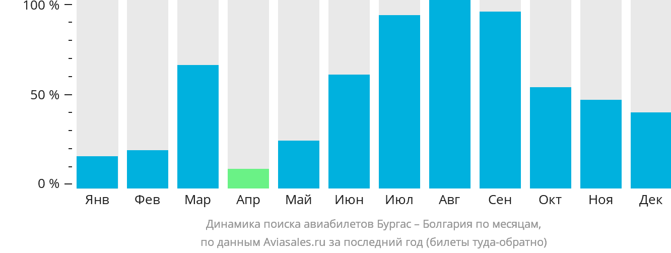 Динамика поиска авиабилетов из Бургаса в Болгарию по месяцам