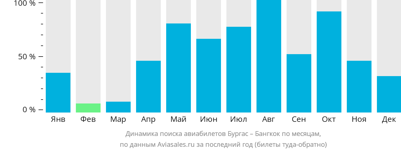 Динамика поиска авиабилетов из Бургаса в Бангкок по месяцам