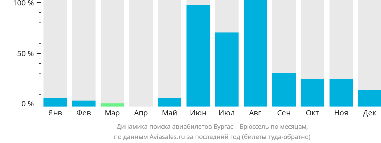 Динамика поиска авиабилетов из Бургаса в Брюссель по месяцам