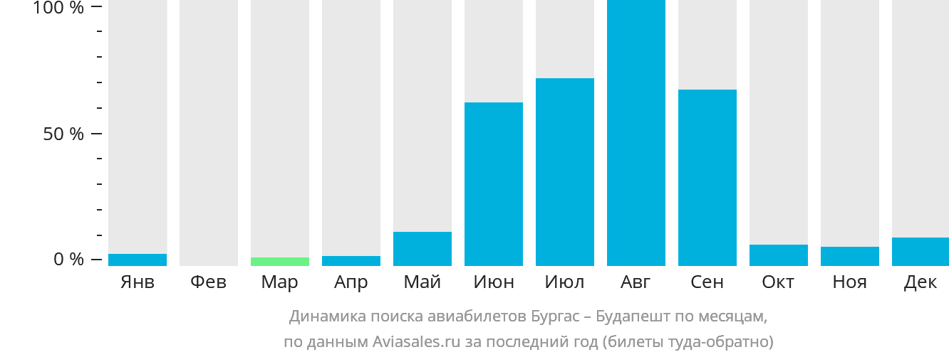 Динамика поиска авиабилетов из Бургаса в Будапешт по месяцам