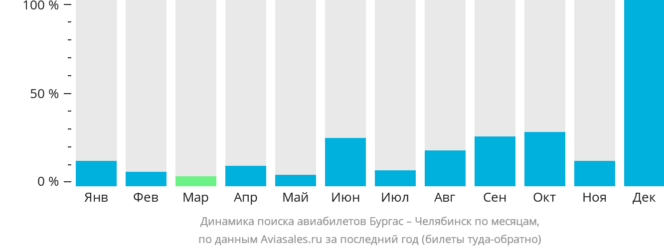 Динамика поиска авиабилетов из Бургаса в Челябинск по месяцам