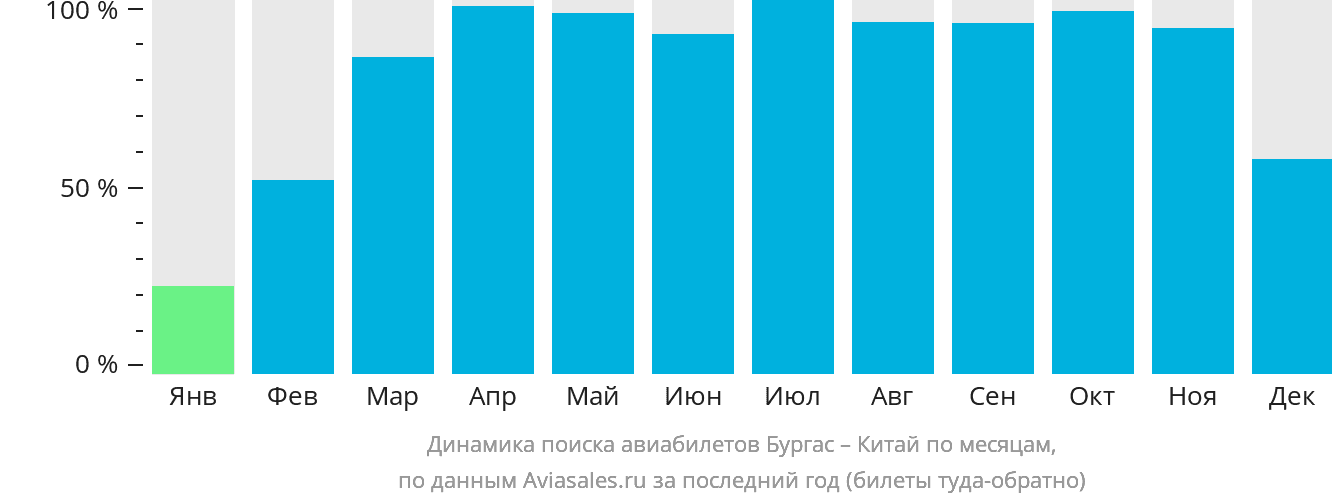 Динамика поиска авиабилетов из Бургаса в Китай по месяцам