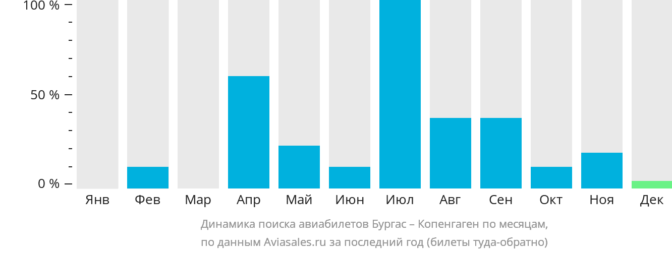 Динамика поиска авиабилетов из Бургаса в Копенгаген по месяцам