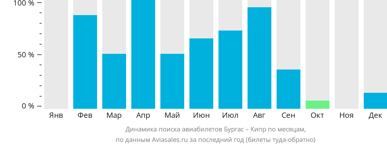 Динамика поиска авиабилетов из Бургаса на Кипр по месяцам