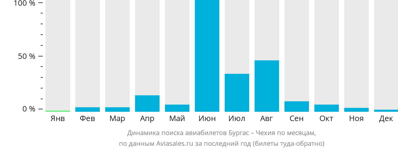 Динамика поиска авиабилетов из Бургаса в Чехию по месяцам