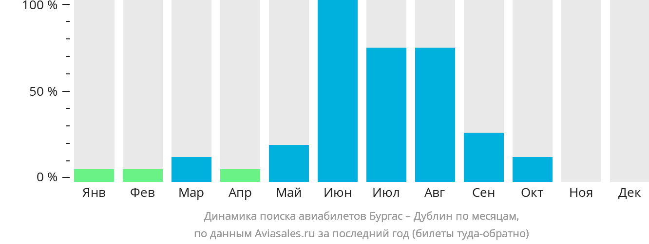 Динамика поиска авиабилетов из Бургаса в Дублин по месяцам
