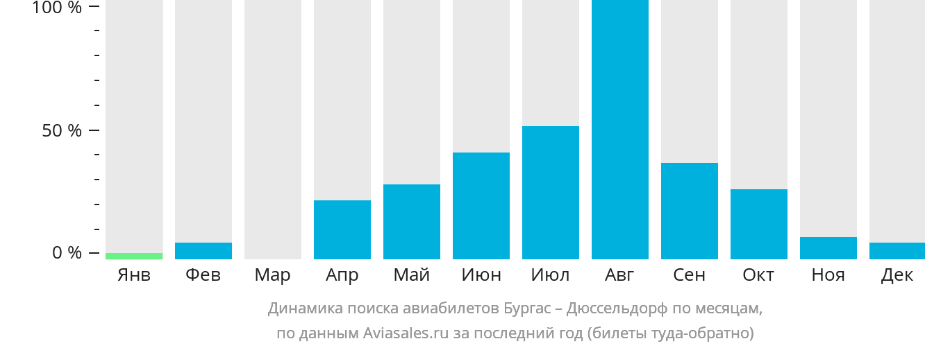 Динамика поиска авиабилетов из Бургаса в Дюссельдорф по месяцам