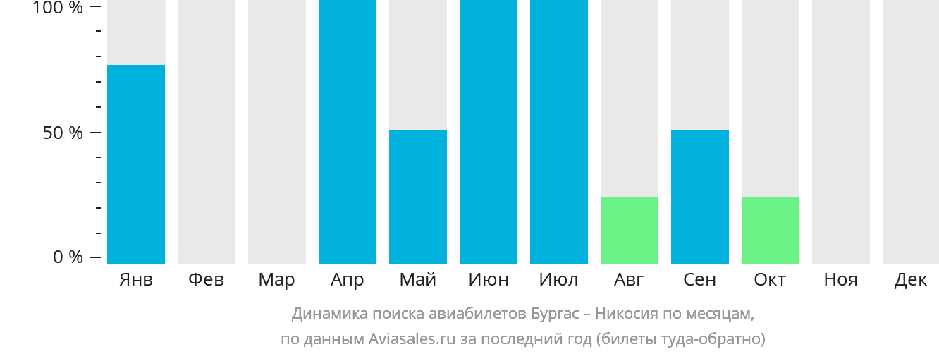 Динамика поиска авиабилетов из Бургаса в Эрджан по месяцам