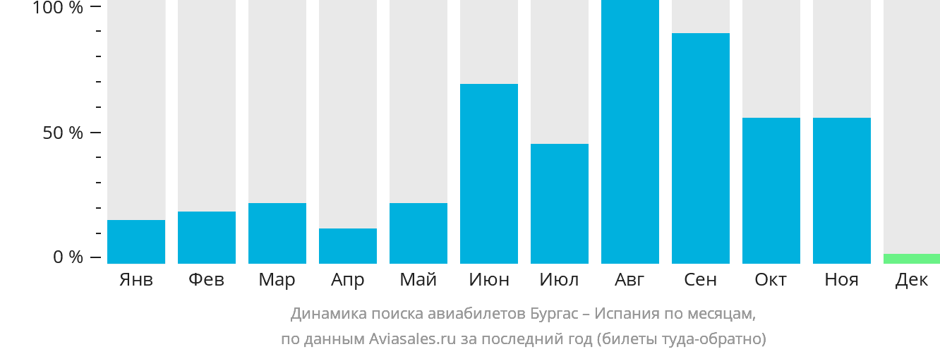 Динамика поиска авиабилетов из Бургаса в Испанию по месяцам