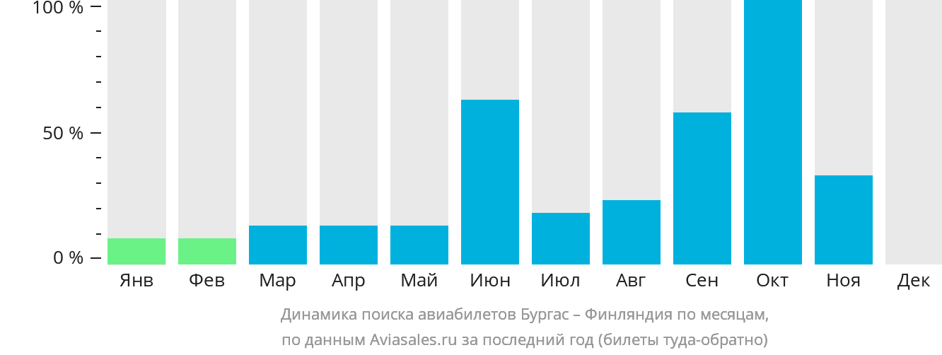 Динамика поиска авиабилетов из Бургаса в Финляндию по месяцам