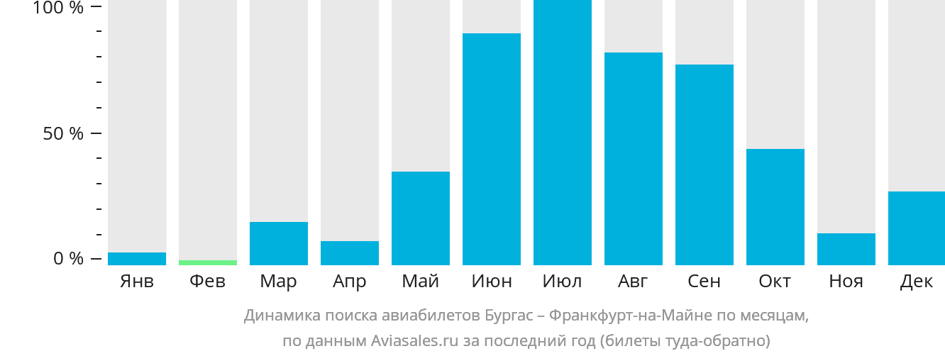 Динамика поиска авиабилетов из Бургаса во Франкфурт-на-Майне по месяцам