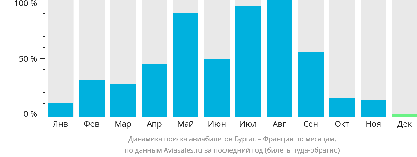 Динамика поиска авиабилетов из Бургаса во Францию по месяцам