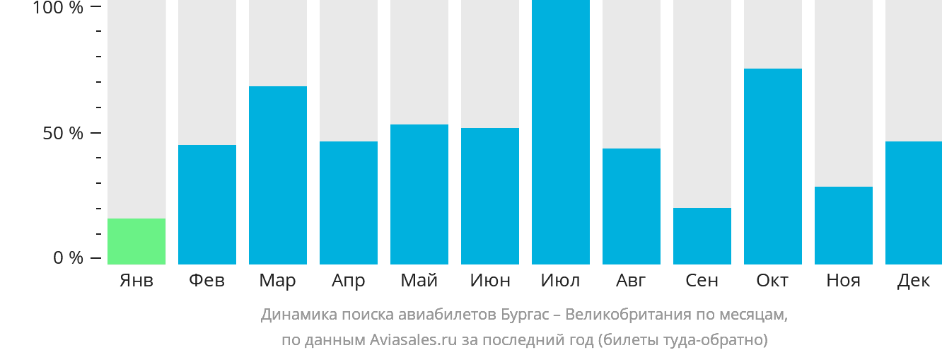 Динамика поиска авиабилетов из Бургаса в Великобританию по месяцам