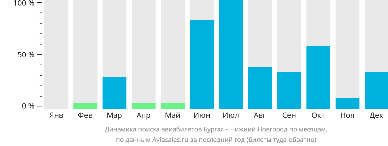 Динамика поиска авиабилетов из Бургаса в Нижний Новгород по месяцам