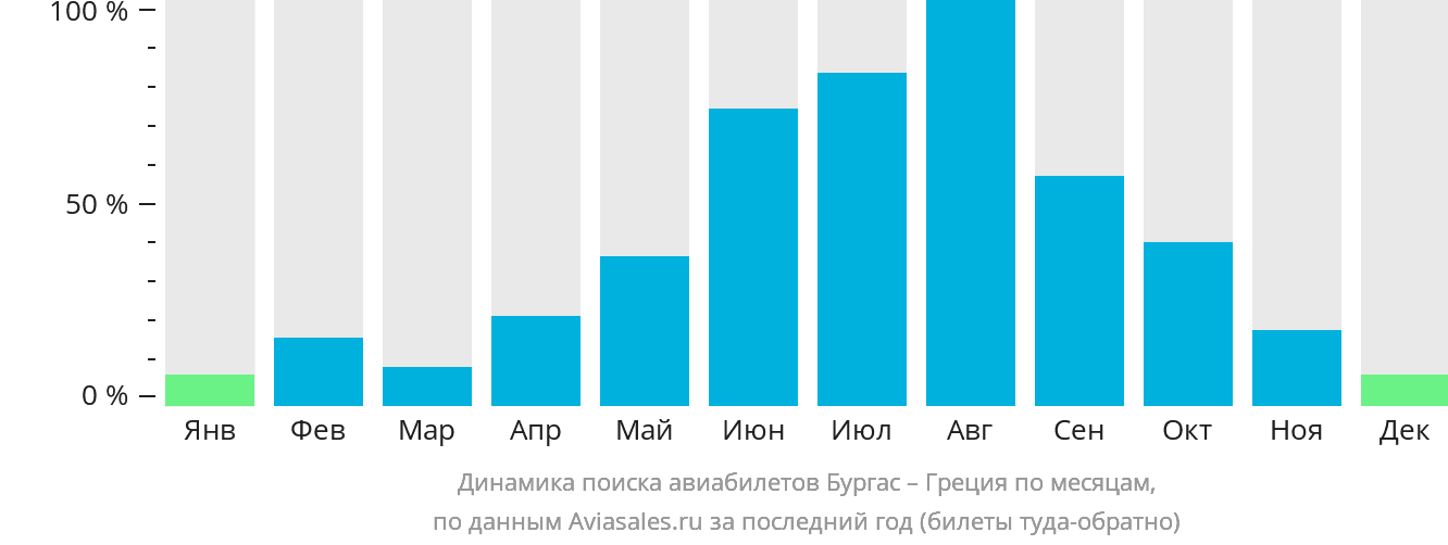 Динамика поиска авиабилетов из Бургаса в Грецию по месяцам