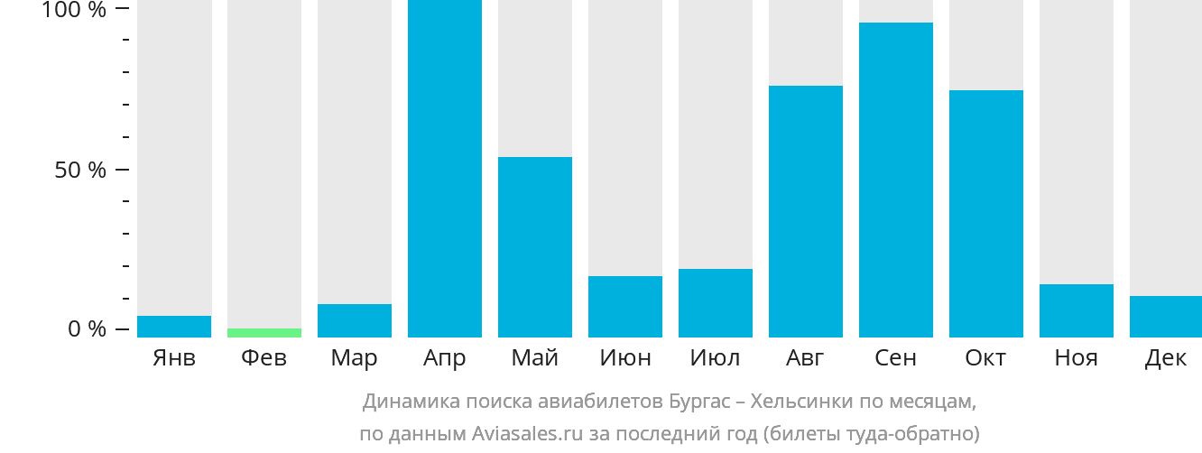 Динамика поиска авиабилетов из Бургаса в Хельсинки по месяцам