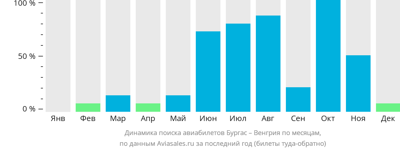 Динамика поиска авиабилетов из Бургаса в Венгрию по месяцам
