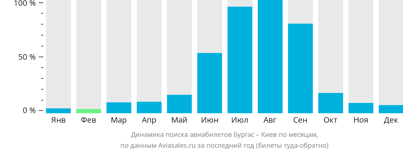 Динамика поиска авиабилетов из Бургаса в Киев по месяцам