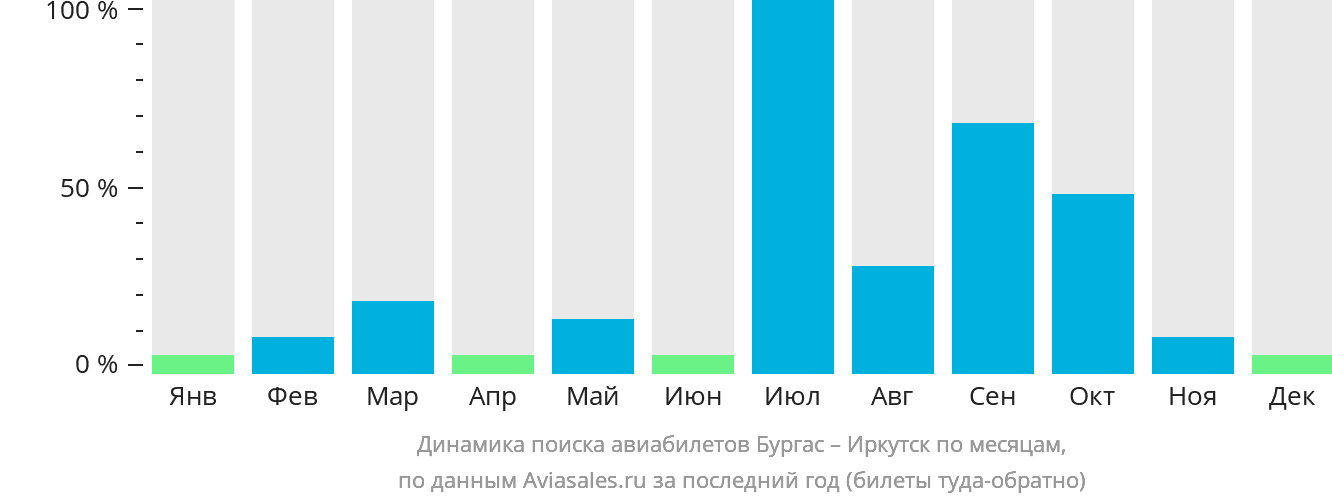Динамика поиска авиабилетов из Бургаса в Иркутск по месяцам