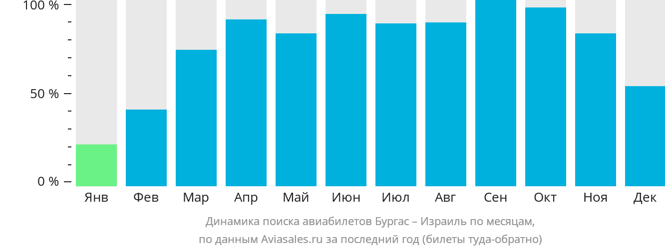 Динамика поиска авиабилетов из Бургаса в Израиль по месяцам
